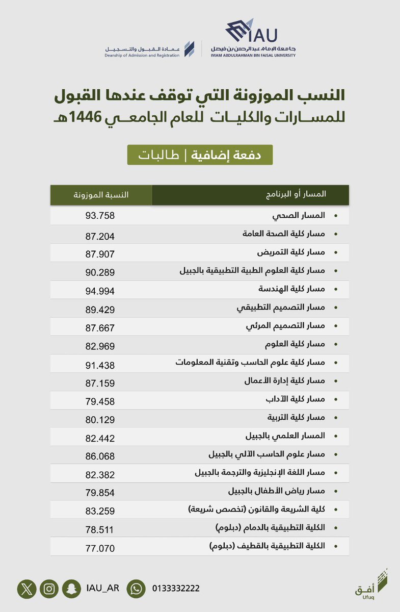 IAU_AR's tweet photo. إيمانًا برسالة #جامعة_الإمام_عبدالرحمن_بن_فيصل وحرصًا على تسخير جميع الإمكانات والموارد لتقديم برامج تعليمية عالية الجودة، وبناءً على توجيهات سعادة رئيس الجامعة المكلف.
يسرنا الإعلان عن إطلاق (دفعة إضافية) من المرشحين والمرشحات للقبول للعام 1446هـ، مع أطيب الأمنيات بالتوفيق والنجاح للجميع.