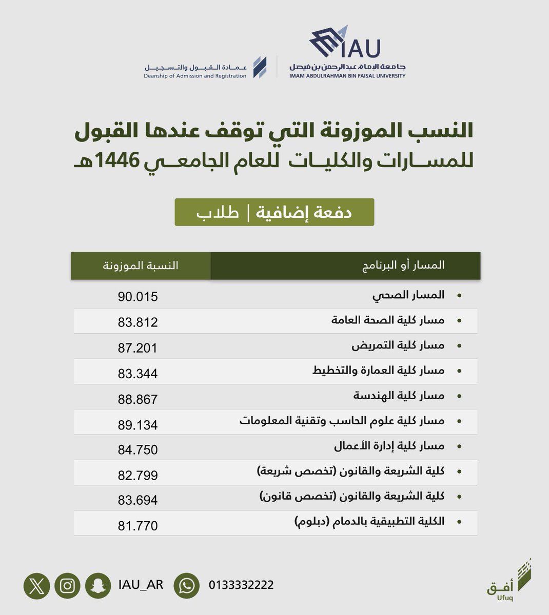 IAU_AR's tweet photo. إيمانًا برسالة #جامعة_الإمام_عبدالرحمن_بن_فيصل وحرصًا على تسخير جميع الإمكانات والموارد لتقديم برامج تعليمية عالية الجودة، وبناءً على توجيهات سعادة رئيس الجامعة المكلف.
يسرنا الإعلان عن إطلاق (دفعة إضافية) من المرشحين والمرشحات للقبول للعام 1446هـ، مع أطيب الأمنيات بالتوفيق والنجاح للجميع.
