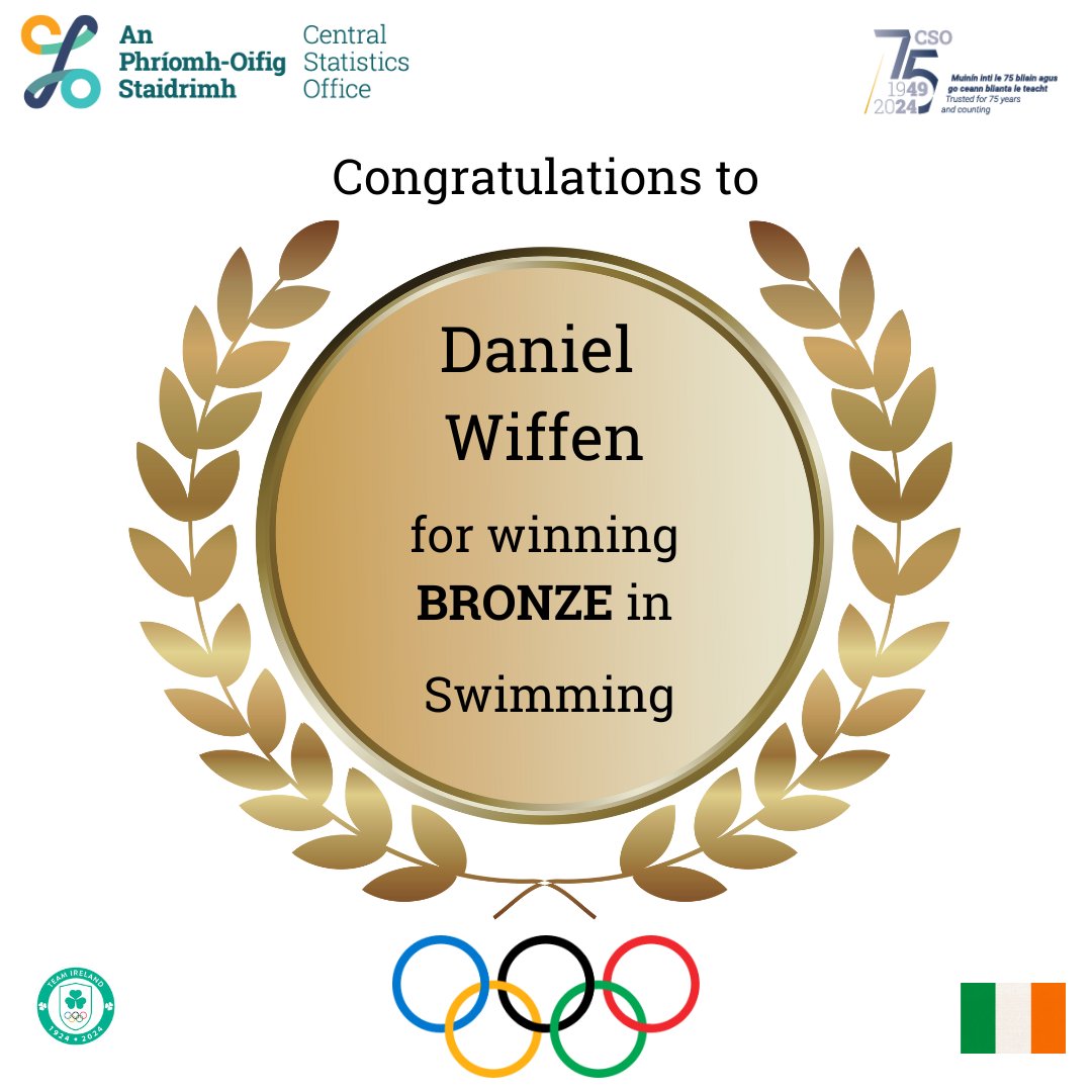 CSOIreland's tweet image. Huge congratulations to Daniel Wiffen of
@TeamIreland for winning a bronze medal in the men's 1500m freestyle final in Paris earlier today. #CSOIreland #Ireland #OlympicGames  #Paris2024  #Swimming #Freestyle #TeamIreland #Snámh