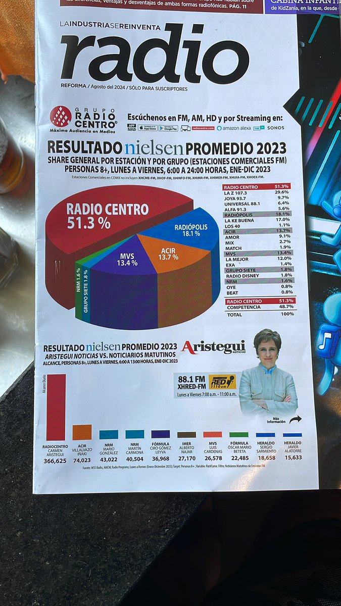 hgarse's tweet photo. @beltrandelrio Hoy aparece este suplemento en Reforma, donde esta @ImagenRadio ? Cuales son sus datos? https://t.co/46QeY4NiG6