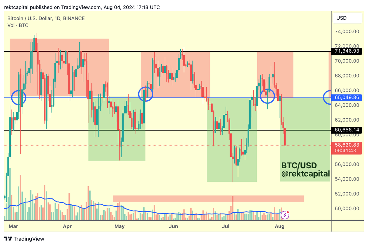 BTC Bitcoin is continuing to build out its cluster of price action below  the ReAccumulation Range Low (~$60600) Meanwhile, sell-side volume has  still not reached Seller Exhaustions levels $BTC #Crypto #Bitcoin