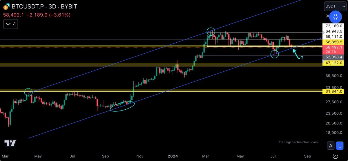 TAWithMichael's tweet photo. As $BTC approaches the lower boundary of this ascending channel, a decision point is has to be made. Will it hold as support? Alternatively, a breakdown would open up the possibility of a move down to 48k.

#BTC | #Bitcoin https://t.co/R4X9rjJAGM