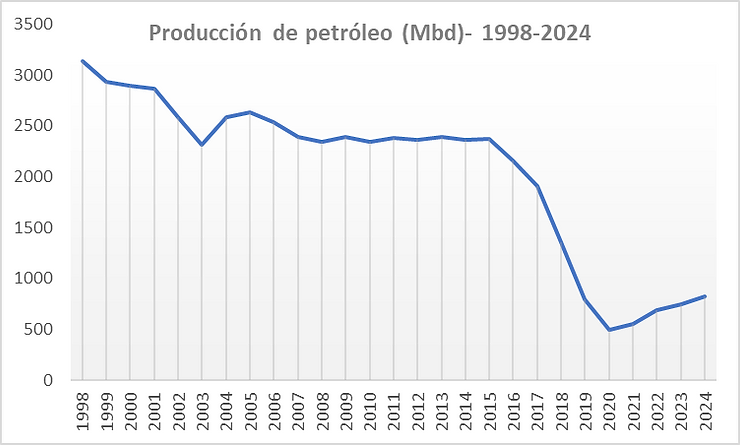 En 1999,  Venezuela extraía diariamente 3,1 millones de barriles de petróleo y al cierre de junio de este año, de acuerdo a las fuentes secundarias que utiliza la OPEP, solo 851 mil: un declive que sitúa la producción en niveles cercanos a los de 1945.