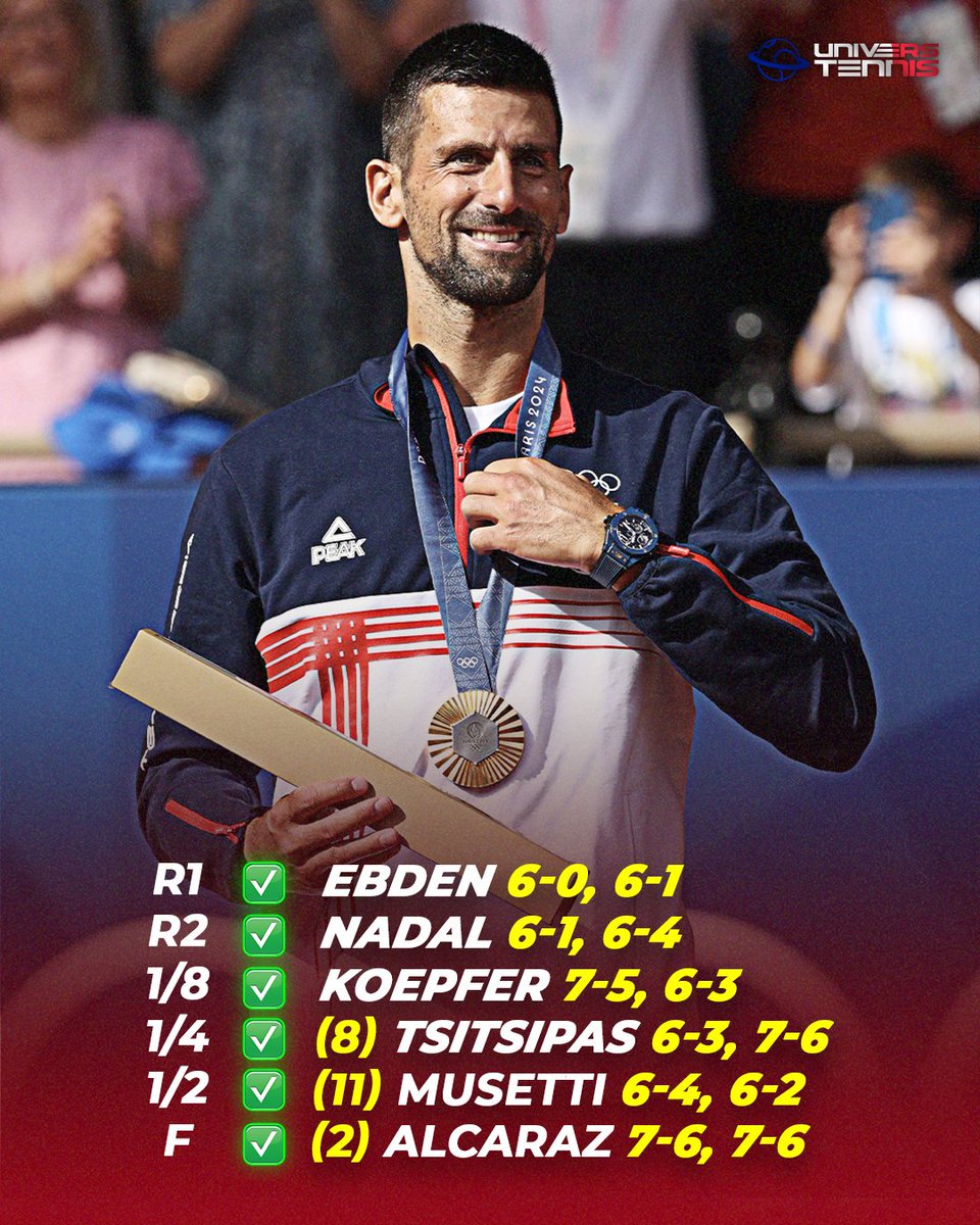 UniversTennis's tweet image. 🇷🇸 Le parcours de Novak Djokovic vers sa première médaille d'or aux #JeuxOlympiques 

À 37 ans, le Serbe est devenu le premier homme à décrocher le titre olympique sans perdre un set depuis le retour du tennis en 1988. 🥇