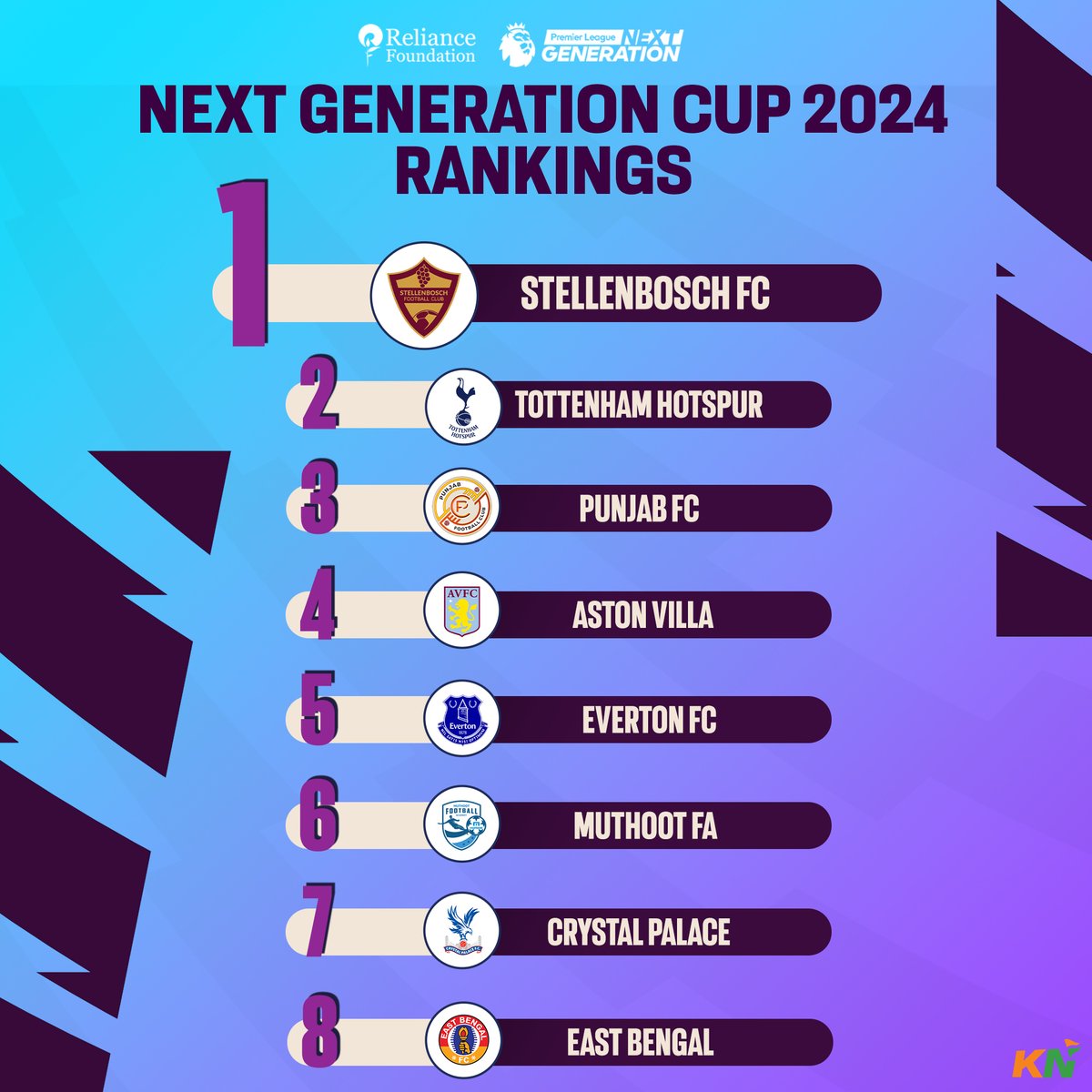 KhelNow's tweet photo. Here are the final standings of PL Next Generation Cup 2024 🔥👀

@RFYouthSports

#IndianFootball #PLNextGen https://t.co/enpe0kDAUu