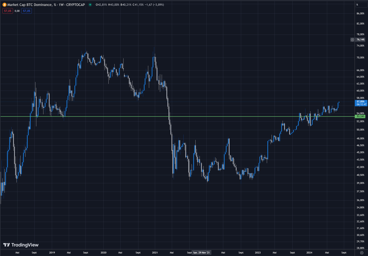 CoinDrix's tweet image. La dominance BTC à 57%, la dernière fois, c'était en Avril 2021.