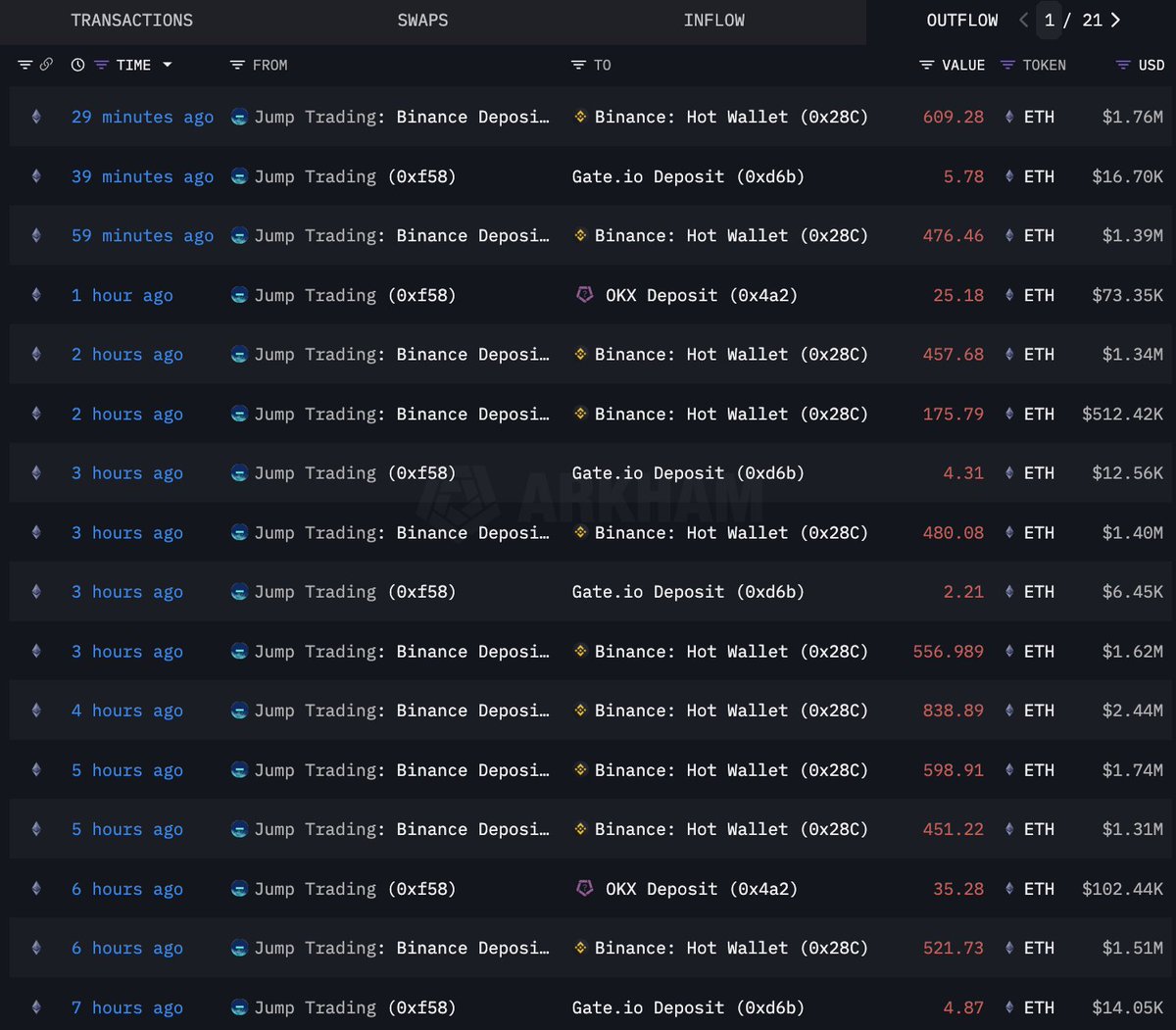 The reason for the crazy crypto sell off seems to be Jump Trading, who are  either getting margin called in the traditional markets and need liquidity  over the weekend, or they are