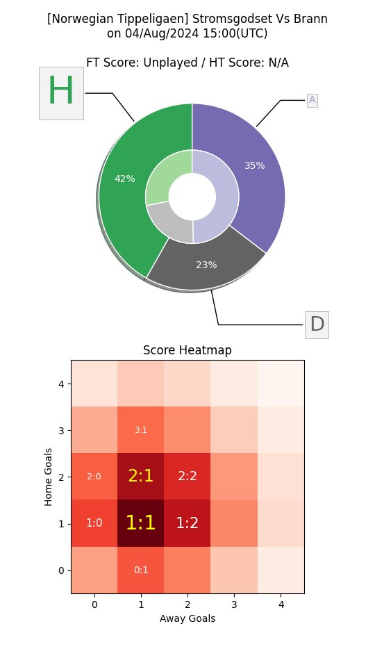 jixy_picks's tweet image. 🚨 Upset Alert 🚨     

#Norway #Eliteserien #StrømsgodsetBrann

Probable Scores = 1:1, 2:1

Can #Strømsgodset beat #Brann? 🤔

Support us @ gofund.me/35a68cf8 🙏

AI HDC Pick: #Brann +0.25

#FootballTips