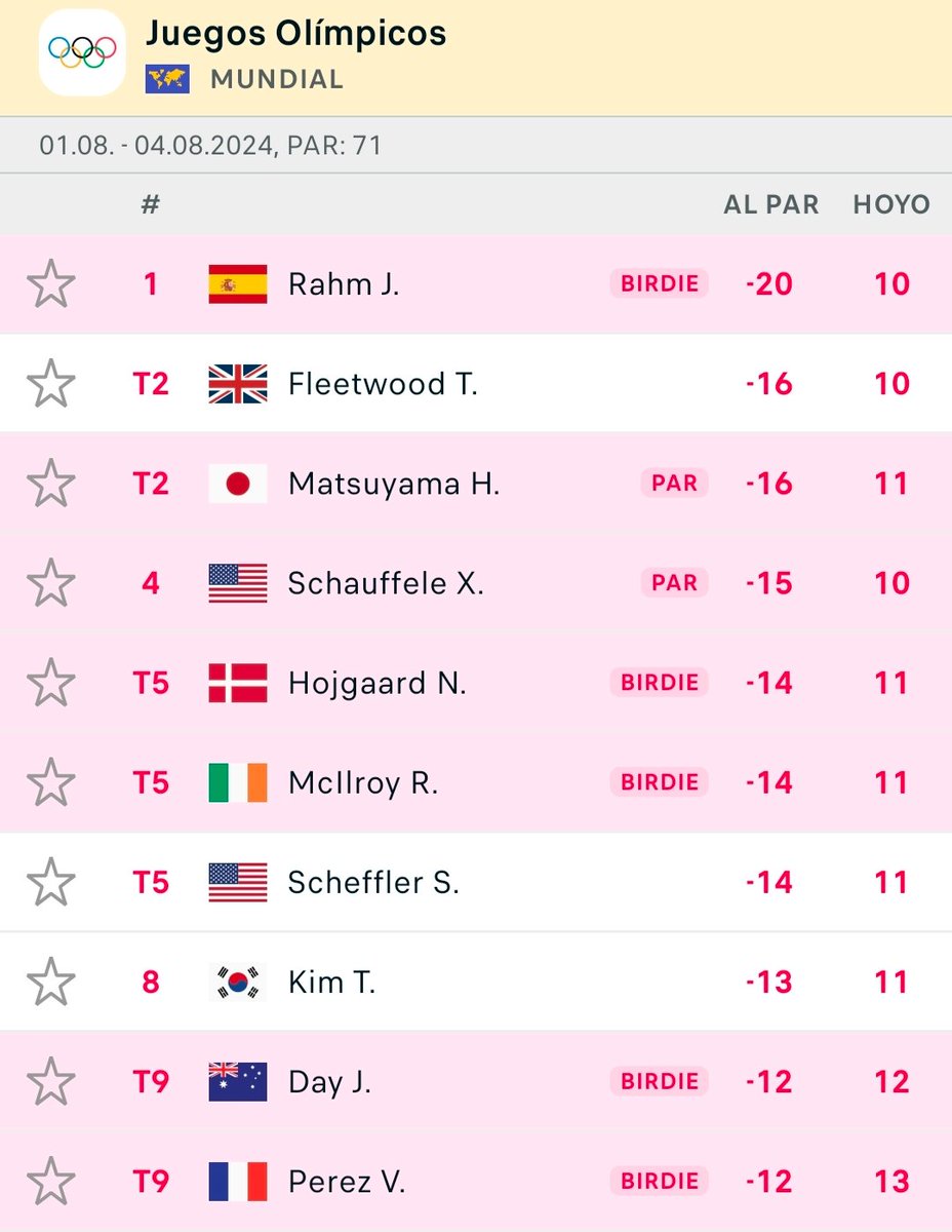 Tokio20206's tweet photo. NUEVO BIRDIE
Increíble Jon Rahm 🇪🇸
4 golpes de ventaja al segundo clasificado
El ORO🥇cada vez más cerca https://t.co/XR840crHiO
