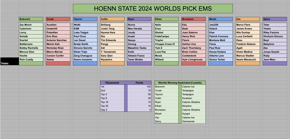 XZacLeeVGC's tweet photo. The Hoenn State? Worlds Pick Ems https://t.co/usXjWTDJP3