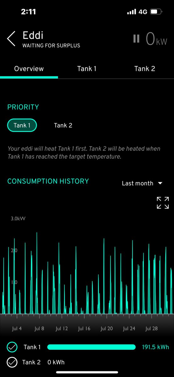 First bill since installing solar panels, €800 less. 2000 kWh produced in July, 190kwh of surplus diverted to heating water. 88% usage with no batteries installed
