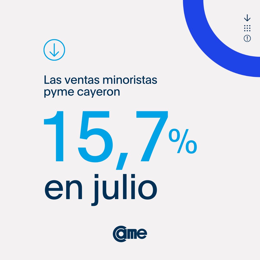 ¿QUÉ PASÓ CON LAS VENTAS MINORISTAS PYME EN JULIO? 🛍️

 ⬇️ Cayeron 15,7% interanual y acumulan una caída del 17% en los primeros siete meses del año.

👉🏼 No hubo ningún rubro que haya escapado a la tendencia general. Las mayores retracciones anuales se detectaron en Perfumerías