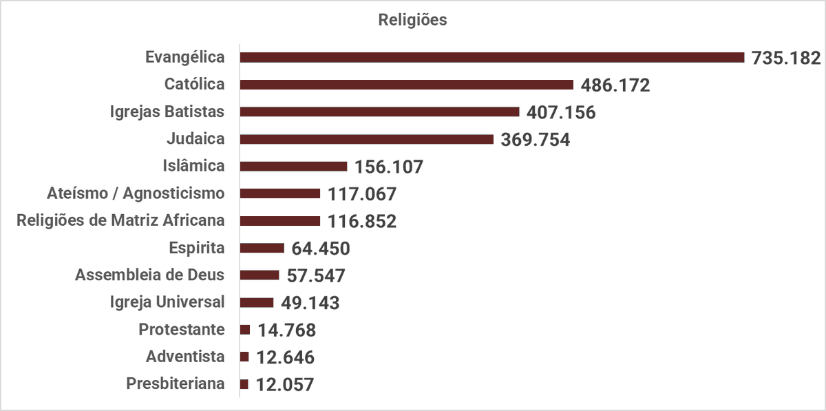 TheMFinanceiro's tweet photo. Qual a sua religião? 
1) Católico 
2) Evangélico 
3) Judeu 
4) Sem religião

Análise feita nas redes sociais em 2024 usando o software Brandwatch. https://t.co/ykrkX8M0lN