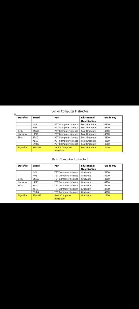 <a href="/madandilawar/">Madan Dilawar</a> पहले की सरकार के कुछ अधिकारी ने कंप्यूटर अनुदेशक के कैडर में वेतन विसंगति और पदनाम में विसंगति डाल दी गए युवा हितैषी सरकार इस मामले को जरूर संज्ञान में लेकर जल्दी ही विसंगति को दूर करेंगे 🙏