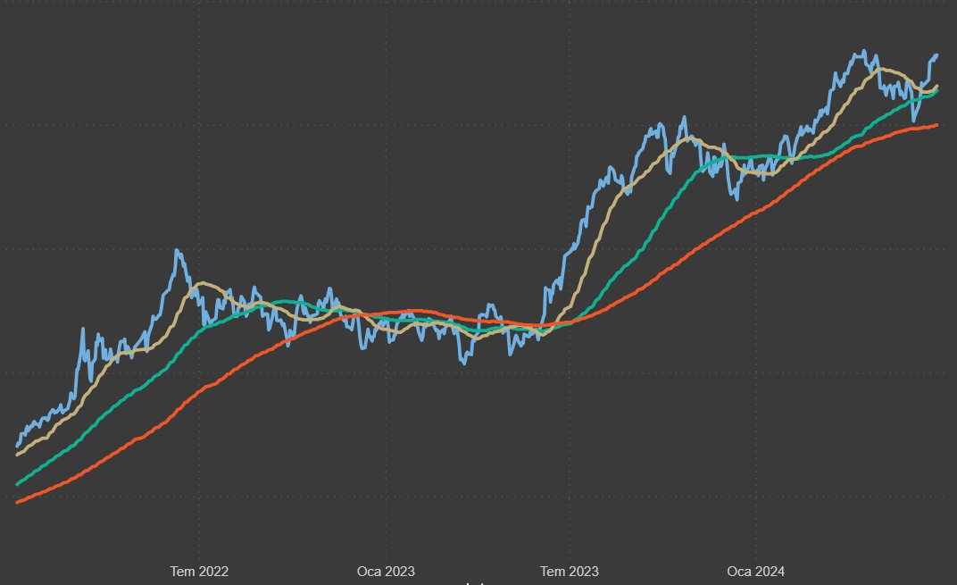Peki teknik analiz yöntemlerini sadece hisselerin/kripto varlıkların kendilerinde mi kullanabiliriz? Bence HAYIR. Ekte #AES fonunun fiyatı ile hareketli ortalamalar arasındaki ilişkiyi görebilirsiniz.
Mavi: Fiyat
Sarı: 30 günlük ort
Yeşil: 3 aylık ort
Kırmızı: 6 aylık ort