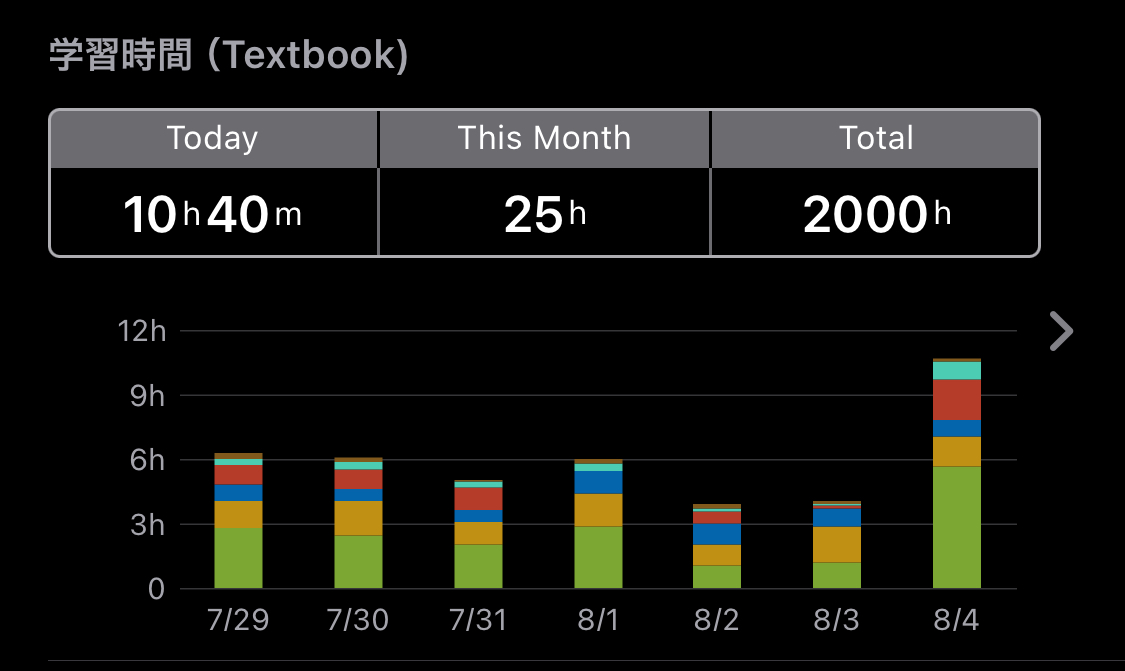 kenmasa3018's tweet photo. 勉強時間累積2,000時間到達！
社会人になって勉強始めて1年半、まだ集中力・効率・成果を出せてない非効率な人間ですが、勉強時間を確保することはできるようになりました！
これからの1,000時間は集中力と効率を上げていく💪🔥 https://t.co/89QHMNih18