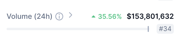 CreationCily's tweet photo. This is the sixth consecutive day that $KASPA has maintained its 24-hour trading volume above $150,000,000 despite a market-wide dip following #Bitcoin.
Just waiting for the last dump. I hope it'll happen tonight.
#BTC #Kaspa #LastDump https://t.co/gRQ8vU17Tc