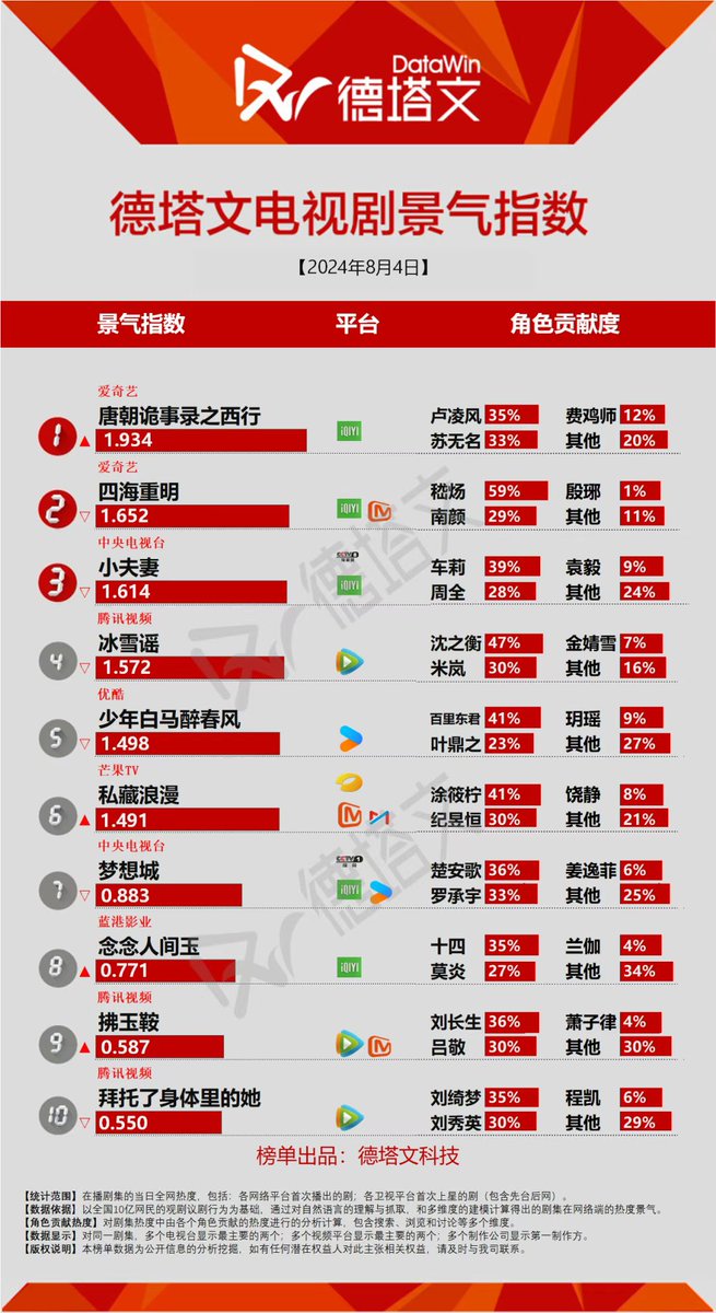 Natapori's tweet photo. #Datawin 240804
NOW
1️⃣ #StrangeTalesOfTangDynastyIITotheWest
2️⃣ #LovesRebellion
3️⃣ #AsHusbandAsWife
4️⃣ #SnowFall
5️⃣ #DashingYouth
To Broadcast
1️⃣ #ALonelyHerosJourney
2️⃣ #AreYouTheOne
3️⃣ #KillMySins
4️⃣ #TalesOfDarkRiver
5️⃣ #DingFengBo https://t.co/gUM0C3OCB5