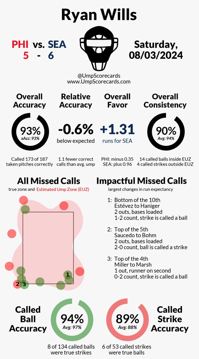 UmpScorecards's tweet photo. Umpire: Ryan Wills
Final in 10: Phillies 5, Mariners 6
#RingTheBell // #TridentsUp
#PHIvsSEA // #SEAvsPHI

More stats for this game 👇
https://t.co/m8EKKO5SGQ https://t.co/VuW9pc4V2S