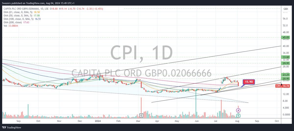 SwazersC's tweet photo. @davidbennett63 Hiya David, I stripped my chart idea back to show how I think #CPI is moving. I think support is just below 16p a share SP. ๐งhttps://t.co/wpL3IAt9wB #swazcharts #TriFusionAI @BobSmithMSc https://t.co/MaorH1C1Ir