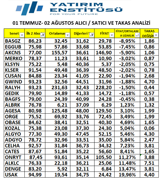 volkankocabas_'s tweet photo. ALICI/SATICI TAKAS ANALİZİ
01 Temmuz - 02 Ağustos tarihleri arasında

⭐️İlk 2 Alıcısı %75 üzerinde olan
⭐️Diğer Satıcıları %30 üzerinde olan

Hisselerin,

⚡️İlk 2 Alıcının Maliyeti
⚡️Hissenin Takas Değişimi
⚡️Fiyatın, İlk 2 Alıcının Maliyetine Uzaklığı

#BASGZ #EGGUB #AKCNS #MERKO #KLSYN #KLSER #CUSAN #GWIND #RALYH #GEDIK #BAGFS #ALBRK #AGESA #ORGE #OBASE #KOZAL #ALGYO #ADGYO #CELHA #CATES #ONRYT #ALKLC #DENGE #USAK 

@zknflz 
@YatirimEnstitu 
@OMeGaTrade_
