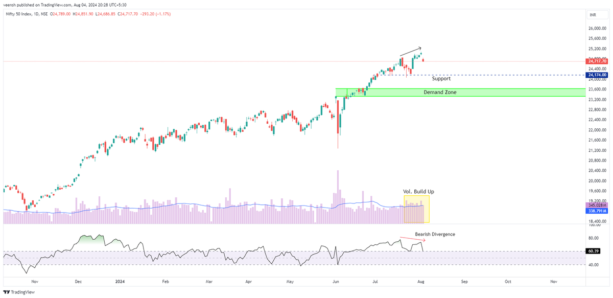 Veensh's tweet photo. 🚨Nifty Crash Coming??🚨

🔍 Weekly Analysis:
All-time high: 25,078
Drop observed: Exhaustion gap filled last week
Bearish candle with volume
Key support: 23,200 - 23,500

🔍 Daily Analysis:
Bearish divergence between price and RSI
Bearish days ahead? 📉

#StockMarket #Nifty50 https://t.co/royBqORRI4