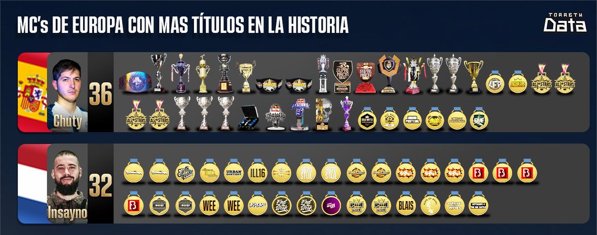 CHUTY 🇪🇸 en la cima de Europa 🇪🇺

Suma su título Nº 36 a nivel nacional o internacional, sigue superando a INSAYNO 🇳🇱 en este Ranking europeo de títulos.