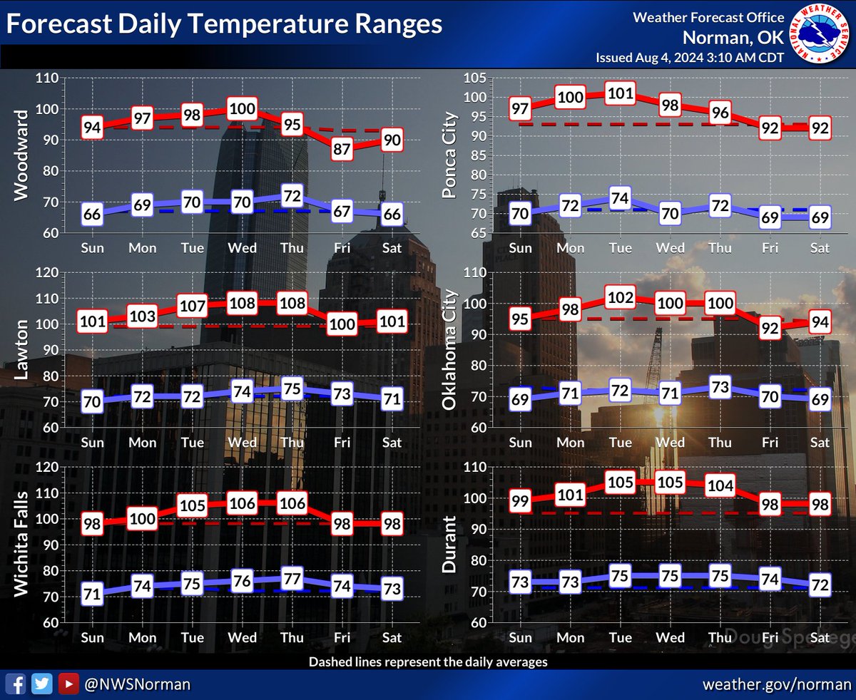 Short 3-day heatwave starting on TUE with widespread triple digits returning.    Expecting the heatwave to break on FRI behind a potential summertime cold front.   Limited surface moisture may limit the "mugginess" making it feel more of a dry heat next week.   
#okwx #texoma