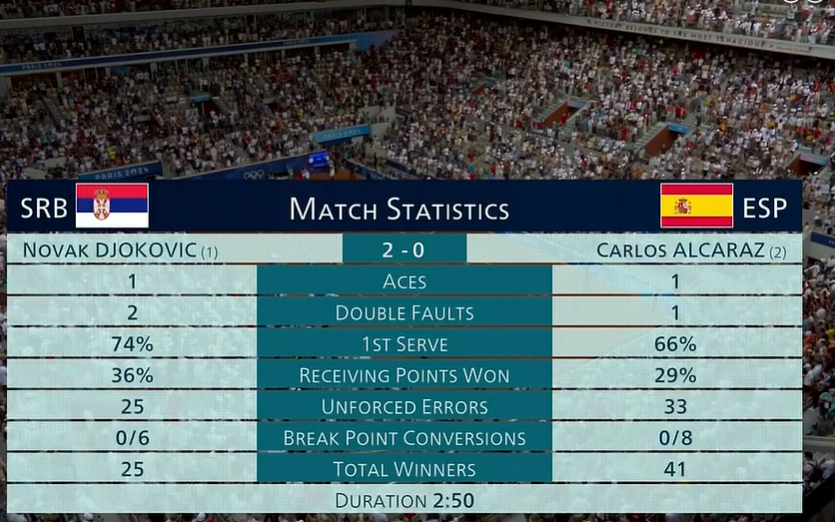 CristinaNcl's tweet photo. Djokovic - Alcaraz match stats
7-6 (3) 7-6 (2) 
2h:50'
🥇
MISSION ACCOMPLISHED
Novak GOAT-ing, again, for all to see 
Defiant. Glorious. Unparalleled.

IDEMOOOOOOOOOOOOOOOOOO Nole 🇷🇸❤️👏
We love you @DjokerNole ❤️❤️❤️❤️❤️❤️ https://t.co/Rdds6LHGZt
