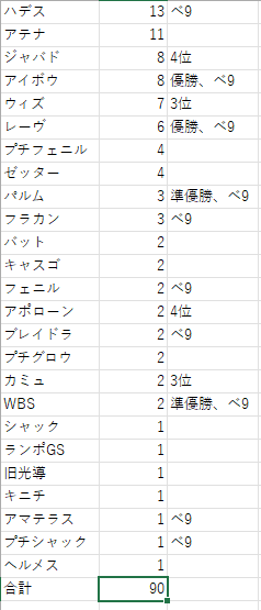 sutorabattler's tweet photo. 8月4日に開催した第5回藤杯のデッキ分布はこちらになります https://t.co/WaH43uR0ps