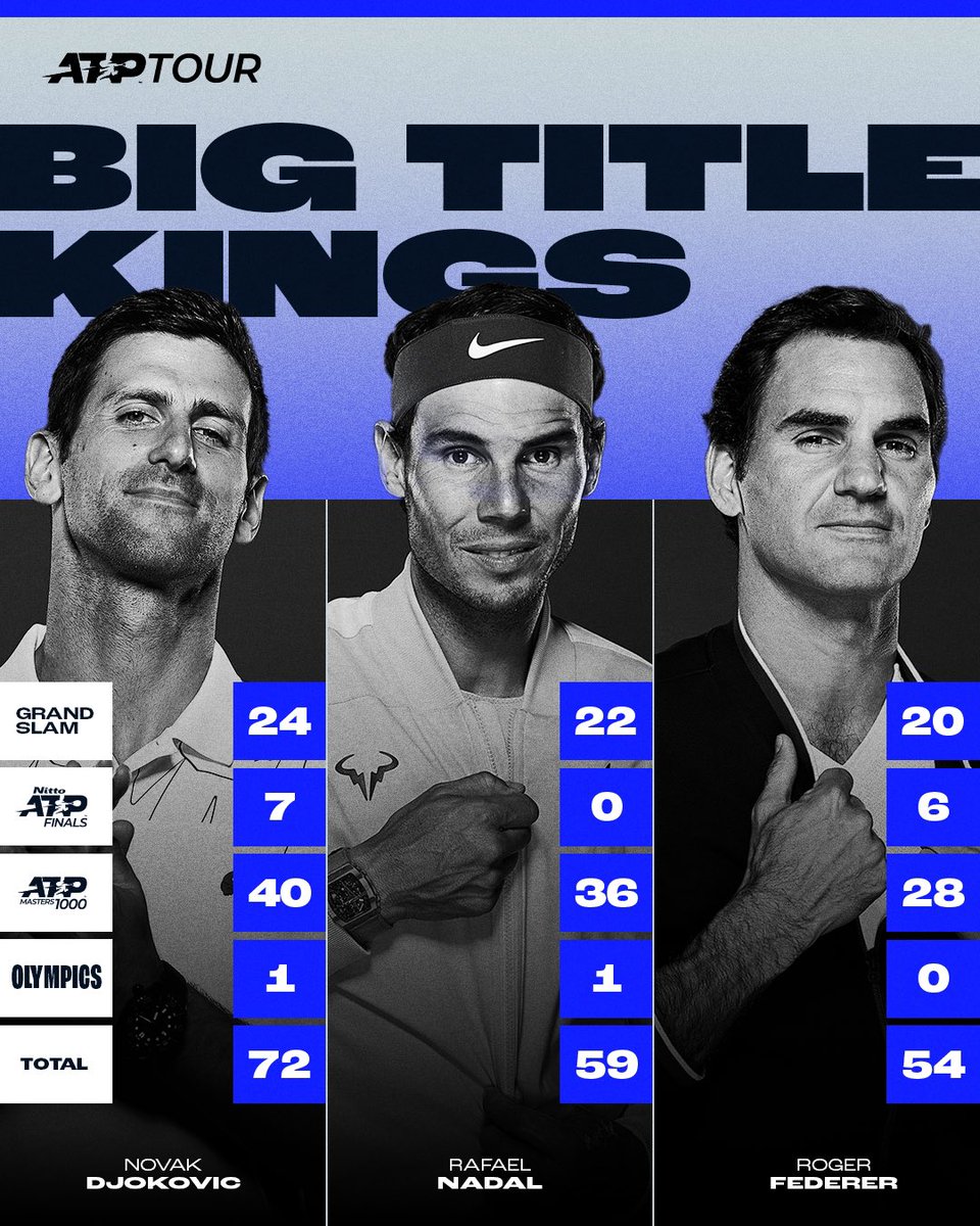 Djokinho99's tweet photo. @_FNARDINI Discussรฃo encerrada faz tempo.
Djokovic รฉ o GOAT do tรชnis.
O resto รฉ emoรงรฃo, paixonite aguda e negaรงรฃo da realidade!
#GOAT๐ต #Idemoo #NoleFam https://t.co/WNkDhj1bso