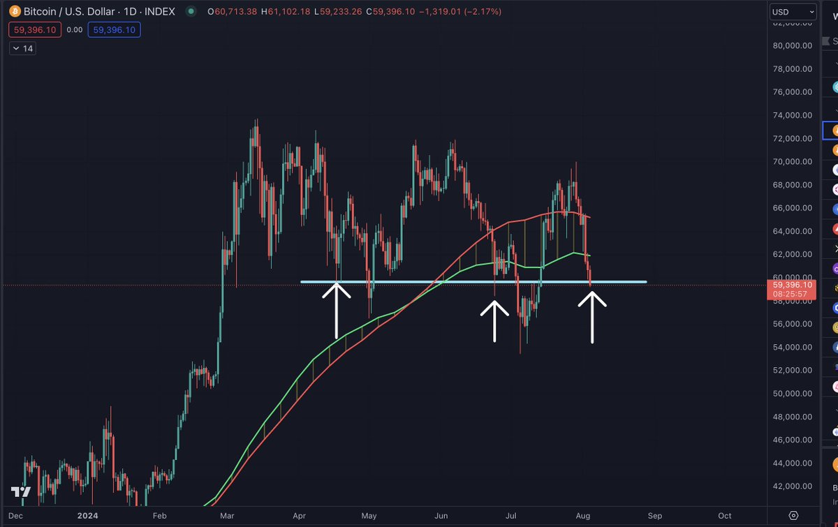 benjamincowen's tweet photo. If #BTC does get a bounce off the $59k-$60k level then the bull market support band may provide resistance https://t.co/7DfsbUYYLd