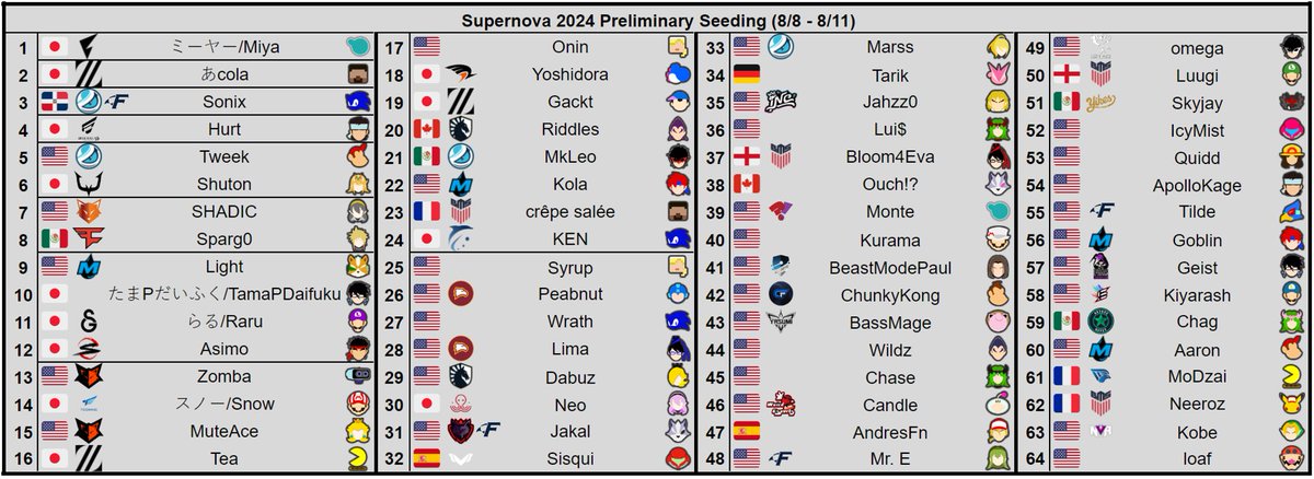 TheThiefOfLight's tweet photo. Supernova 2024 preliminary seeding. Full on one of the largest Smash Ultimate events of all time, tiered higher than GENESIS 6 and big enough that I've had to expand to 3 images (maybe 4 for final seeding), nearly everyone is here. https://t.co/bnvhkfo6zG