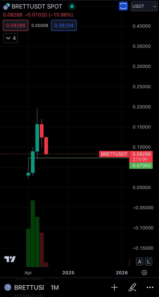 Reminder: 

$brett chart is 100x more bullish than SHIB

Despite being down more % on the DAY

If you look at the MONTHLY trajectory  

Shib is a joke compared to Brett.