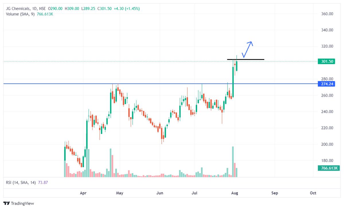 tradeedge125's tweet photo. Stocks that looks spectacular to keep an eye on 📈📉

A Thread ( 13 stocks) 🧵

Bookmark it 🔖

1.#JGChemicals

Disclaimer: This is not a buy or sell tip, do your own analysis before investing.

#StockMarketindia #share #trading #SwingTrading https://t.co/sFJvuq3Jmx