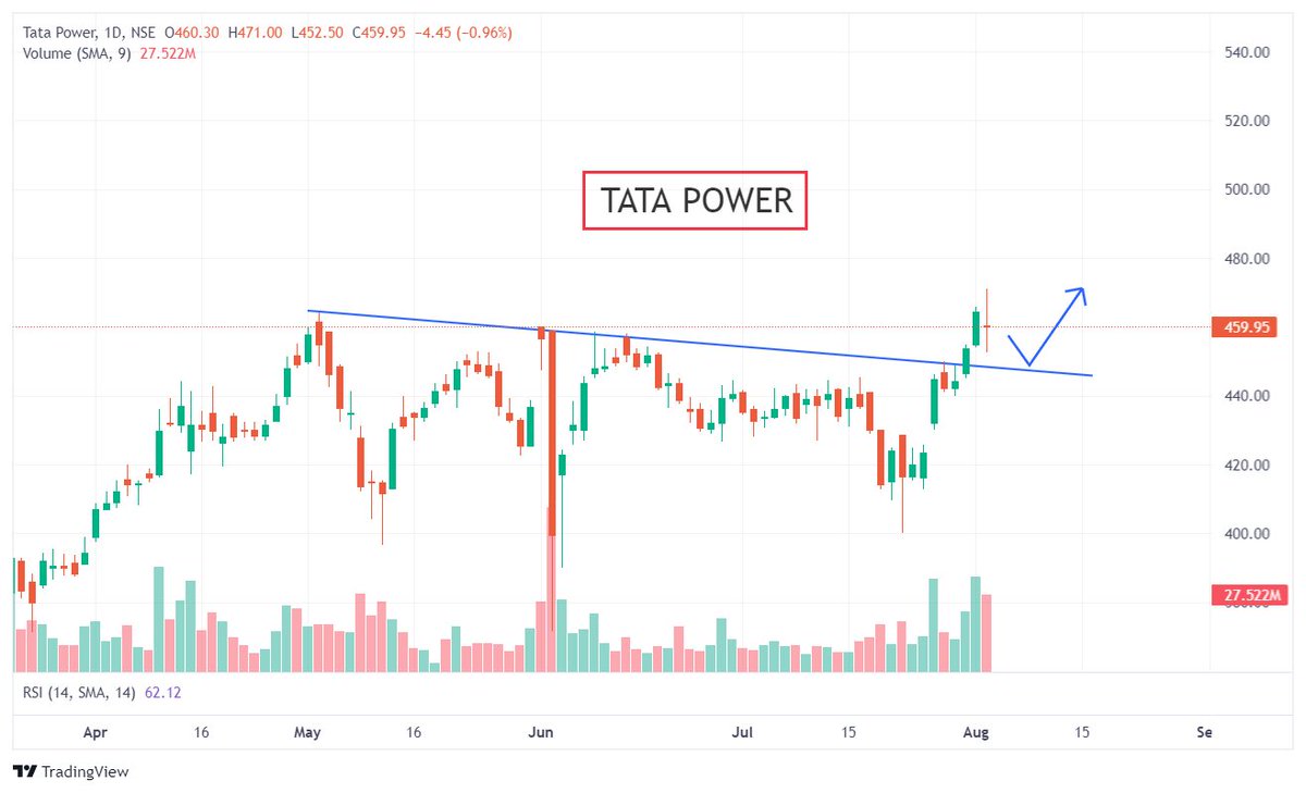 tradeedge125's tweet photo. 3.#Tatapower https://t.co/9HL9kyNSzT