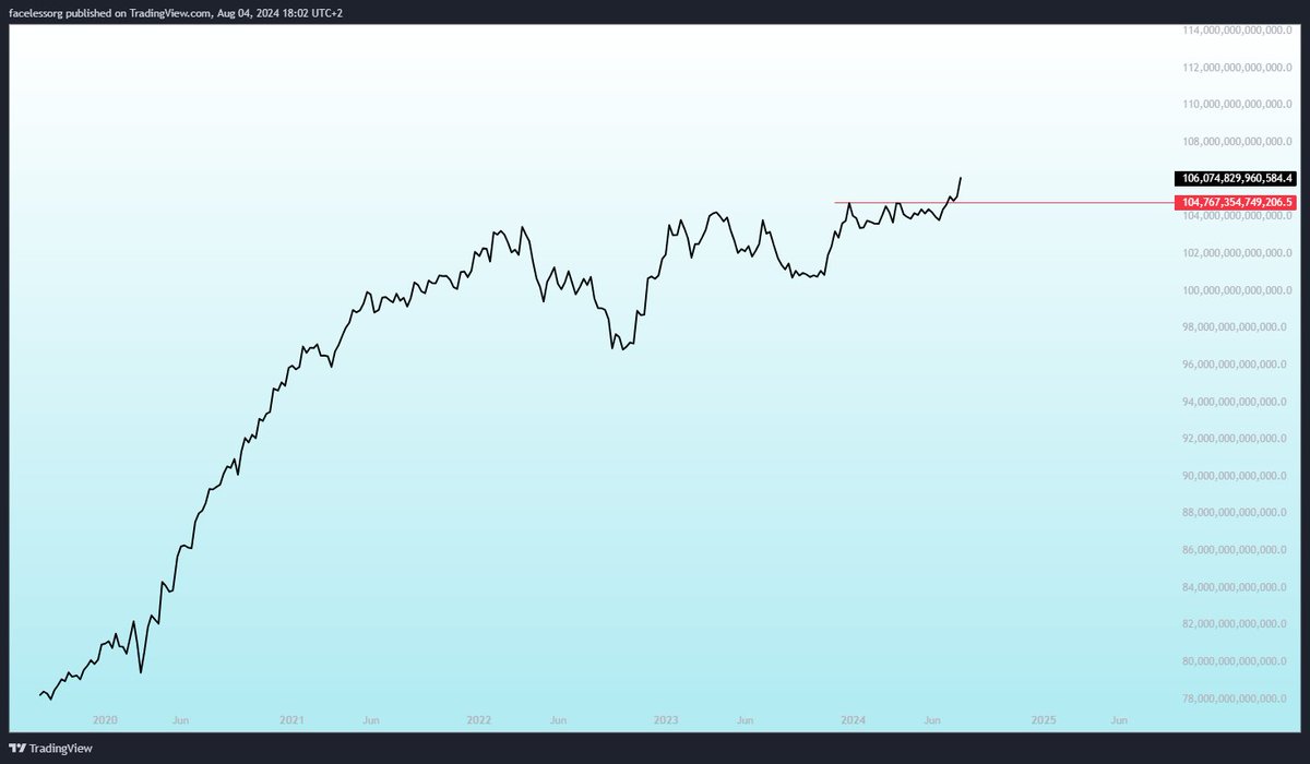 Global money supply is mooning, fear index is low AF and crypto market  participants are selling because they are worried about a recession and the  Middle East conflict turning to full out