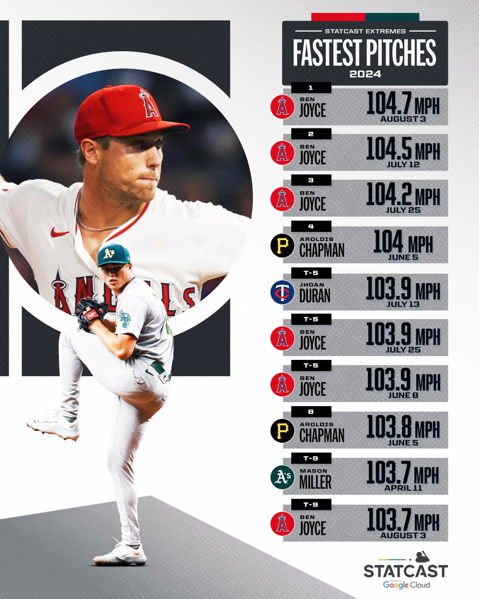 These guys are coming in hot 👀

(MLB x @GoogleCloud)