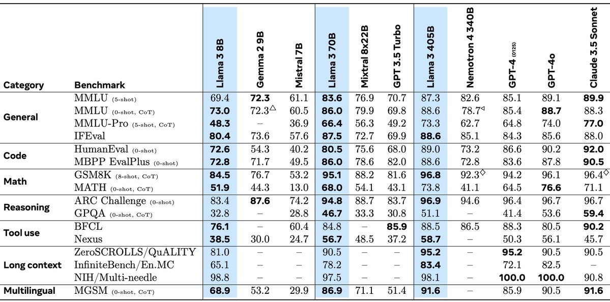 OpenAI yakın zamanda GPT-5'i yayınlamazsa çok fazla kullanıcı kaybedecek.

Ben artık gündelik işlerimde Llama 405B ve 3.5 Sonnet'i kullanmaya başladım ve çok daha iyi yanıtlar alıyorum.

Ciddi şekilde 1 senelik ChatGPT aboneliğimi iptal etmeyi düşünüyorum.