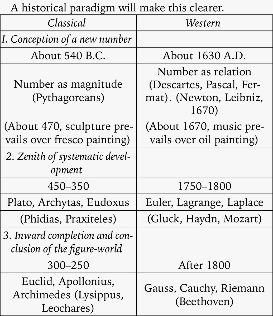 kulmcorient's tweet image. 【音の本を読もう：西洋の没落】#MusicaMathematica

...  西洋数学はその頂点で、あらゆる内的可能性を使い果たし、ファウスト的魂の模倣と表現の運命を果たし、その発展を終える。
... 私たちにとっては、偉大な数学者の時代は過ぎ去ったというだけで十分である。

▼ 第2章 数の意味 p.195