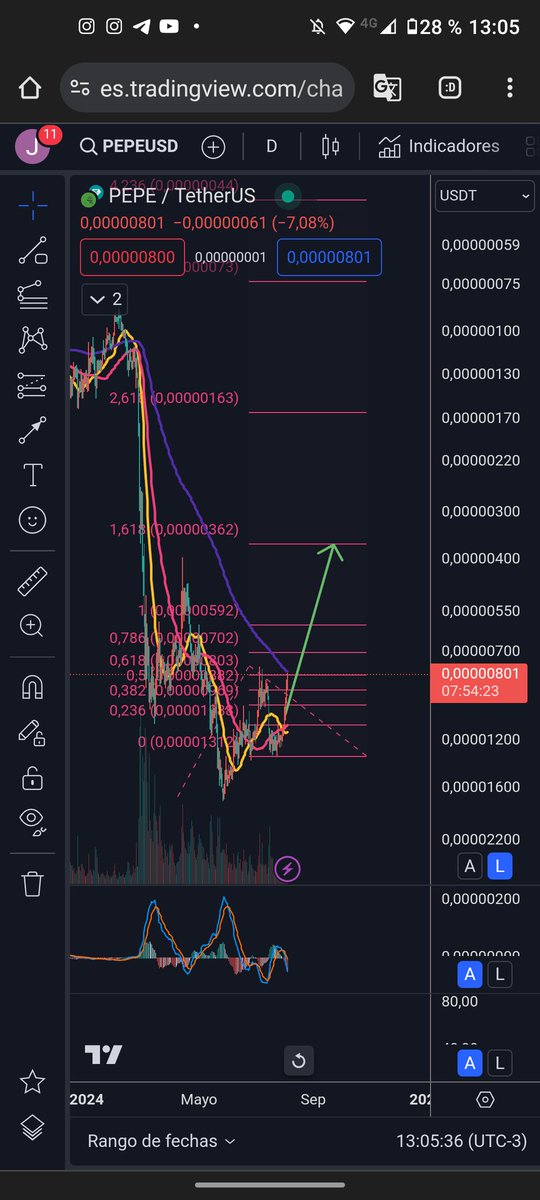Jere_Guardia's tweet photo. @AltsDeMierda Veo como última zona de compra en Pepe en el 1.618, si bitcoin cae debajo de los 45 mil. 

Te sigo amigo en esta memecoin, voy a agregar Pepe en la cartera, le veo mucha subida también https://t.co/HSVuOqqxtC