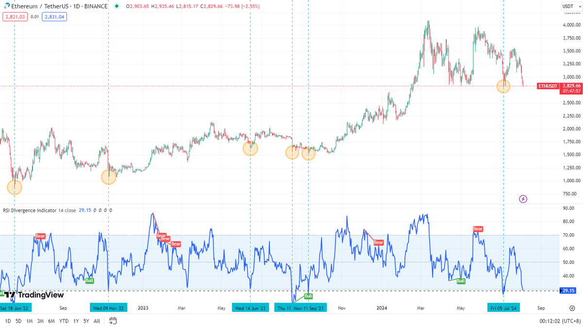 FatRoastedPork's tweet photo. $ETH #Ethereum

Buy Signal: RSI (1-Day) Broke Below 30

Buy #1: $2,426 (-5.65% Dip)
Buy #2: $2,571 (-4.45% Dip)
Buy #3: $2,691 (-3.25% Dip)
Buy #4: $2,781

Each Buy-In Amount Multiplier: 2.1x

E.g.
1st Buy: $1,000
2nd Buy: $2,100
3rd Buy: $6,510
4th Buy: $20,181 (Note: Coin-M) https://t.co/r5NXzYxsND