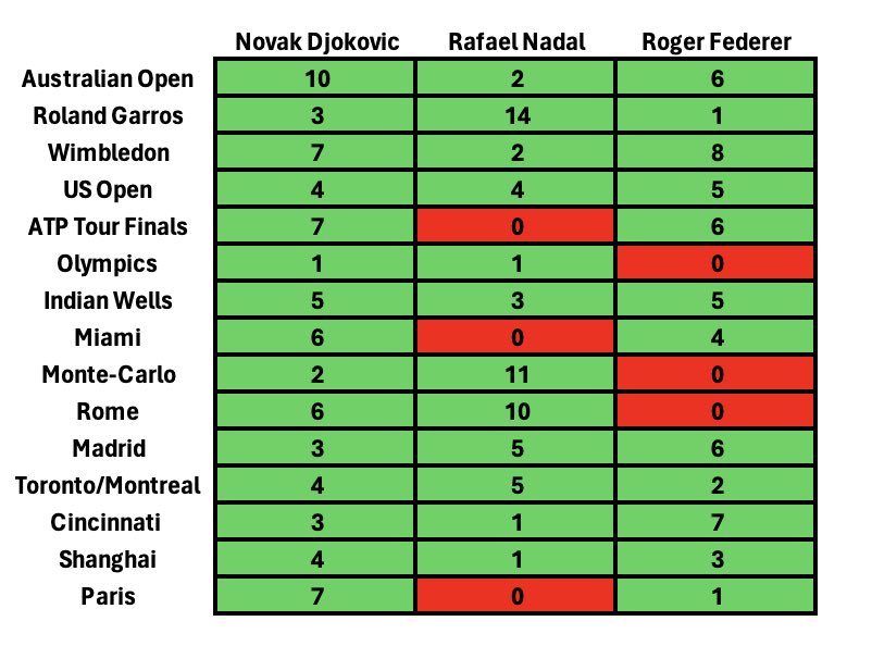 Certinfy's tweet photo. These are the 15 biggest tournaments in tennis.

Novak Djokovic has won each and every single one.

Meanwhile, Rafael Nadal is currently missing 3 and Roger Federer retired missing 3 as well.

It hasn’t even been a question for years now, Novak Djokovic is clearly the GOAT. https://t.co/bHLXS3VxMp