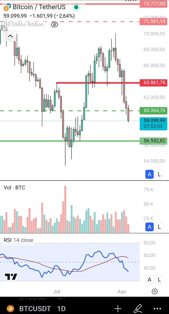 OdirBrasil's tweet photo. Parece que esse temor global de uma recessão vai sacudir os mercados na próxima semana. As #Cryptos e o #BTC sangraram todo o final de semana. 
Acredito que USD 56.5k deve ser um importante suporte e chegando lá comprarei mais.
Se perdê-lo, podemos ter uma queda bem expressiva. https://t.co/aIlRdpM7IP