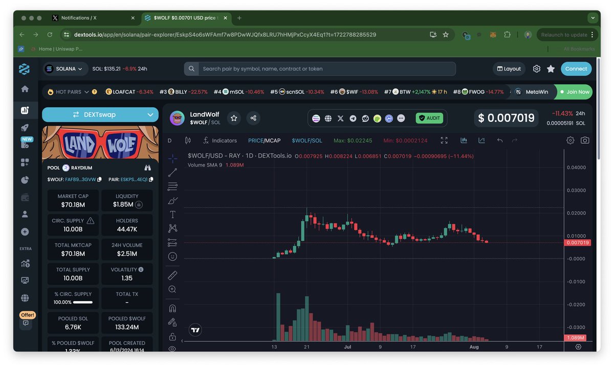InvestWithRex's tweet photo. “When in doubt zoom out”

This side ways accumulation on the higher time frames is beautiful. $WOLF on SOL is doing exactly what it should. Many memes are breaking down to lower ranges as wolf is holding strong. Have conviction in the Boys club. Best meta this cycle is gonna get. https://t.co/AD1SwEouO3