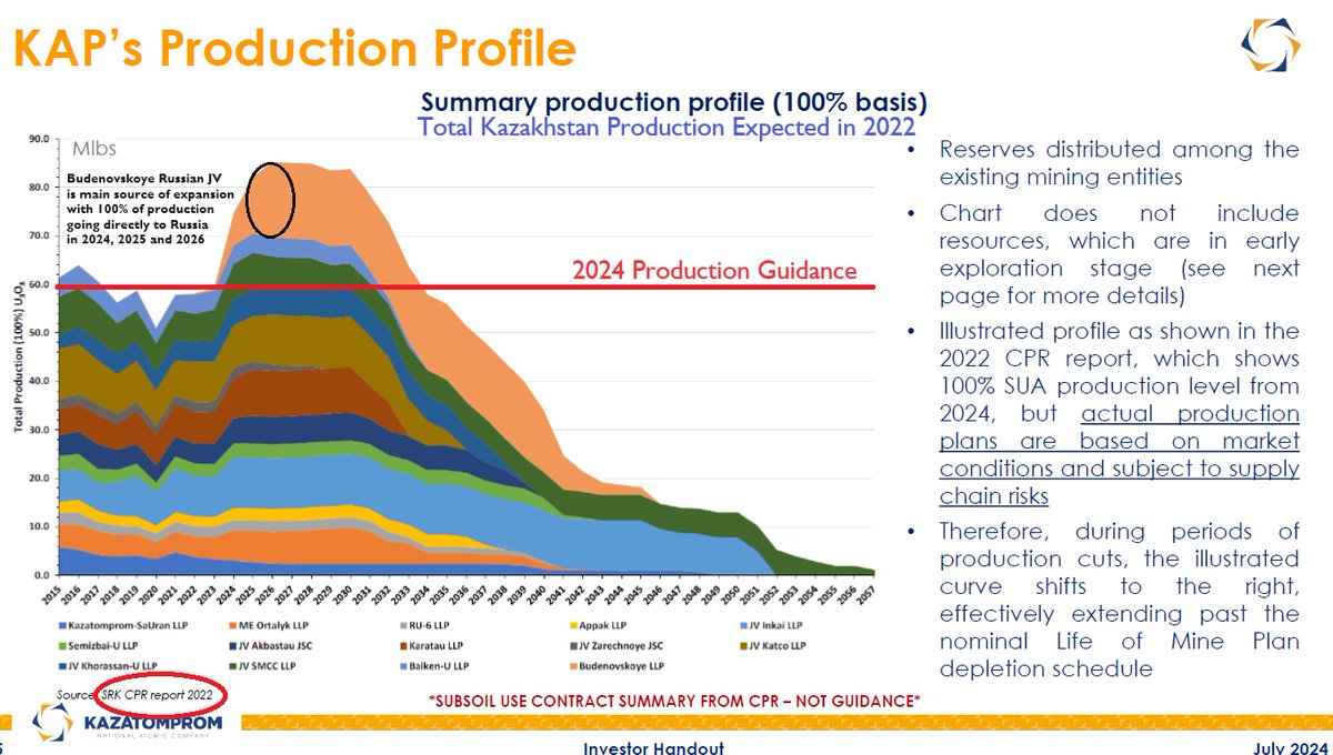 quakes99's tweet image. 👨‍🏫Let's discuss Kazatomprom's revised 2024 #Uranium Production Guidance for #Kazakhstan🇰🇿⚛️⛏️🔮 Raise your hand if U were fooled by the lying short sellers🤥 screaming 'the sky is falling!'☄️😱
👉Let's start last Wednesday with Cameco's conference call commentary on their Inkai…