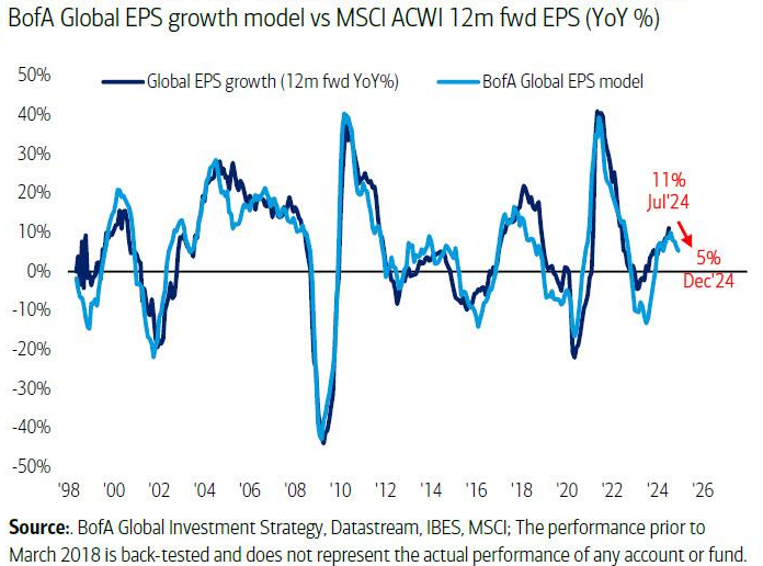 BofA：世界EPS成長モデルによる世界利益予想 (12 か月先のEPS) によると、EPS予測は2024年7月の前年比+11%から2024年12 月までに 5% に減速すると予想