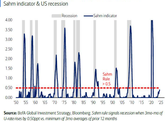 BofA：サームルールは、7月にUレートが4.3％に上昇したときに発動されたばかりであり、1950年以来のすべての米国の景気後退に先行するか、同時に発生