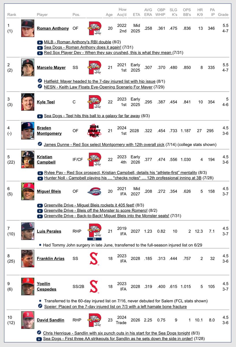 tylermilliken_'s tweet photo. Wake up babe. New @SoxProspects rankings just dropped. 

Braden Montgomery debuts at #4 in the system. Payton Tolle at #14. 👀 https://t.co/uDmeIn8K55