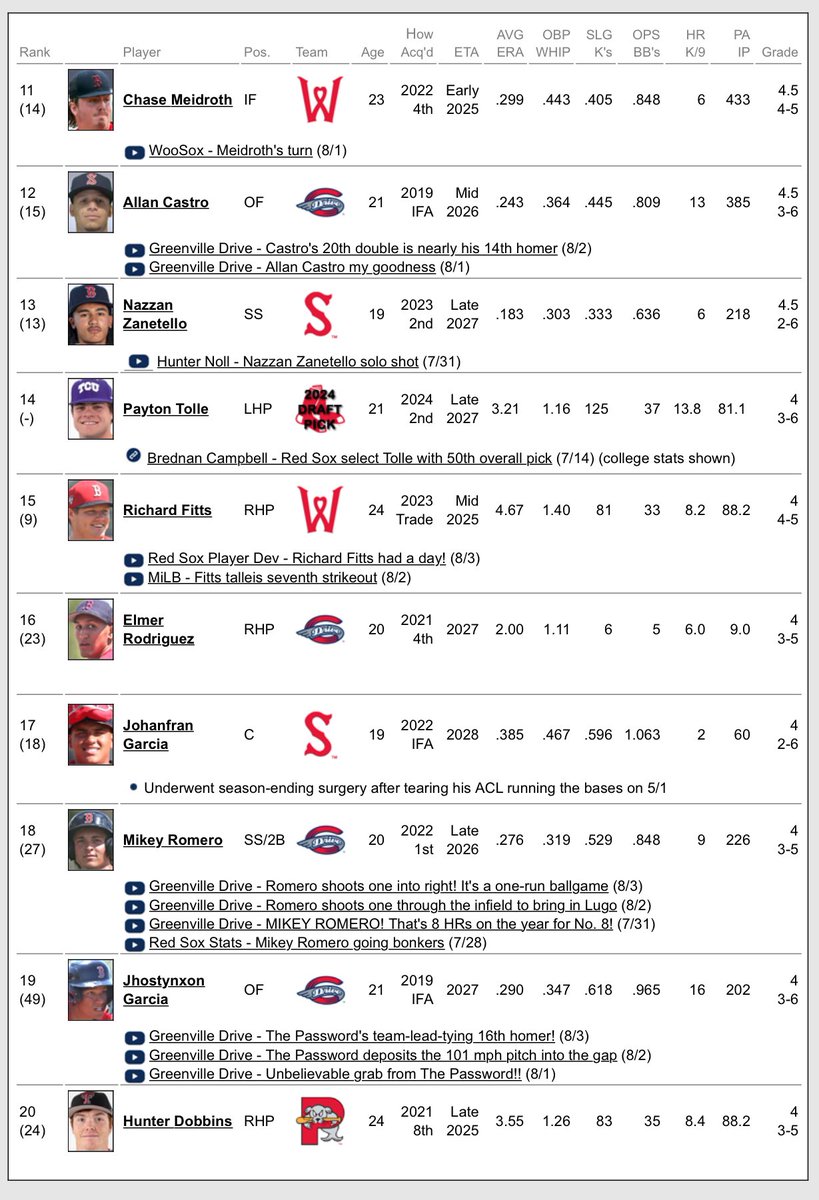 tylermilliken_'s tweet photo. Wake up babe. New @SoxProspects rankings just dropped. 

Braden Montgomery debuts at #4 in the system. Payton Tolle at #14. 👀 https://t.co/uDmeIn8K55